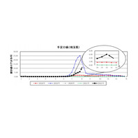 手足口病、流行警報発令中…埼玉県 画像