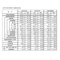 埼玉県、高校等の進学率99.1％…中学校等卒業者の進路調査 画像