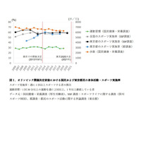 東京五輪、国民のスポーツ・運動実践に影響を与えず…東大 画像