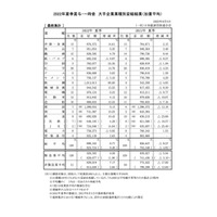 大手企業の夏ボーナス平均89万9,163円…前年比8.77％増 画像