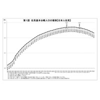 総人口は13年連続減、東京圏も初めて減少…総務省調査 画像