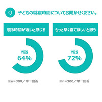 夜更かしチルドレン実態調査...小5-6「23時以降」2割超 画像