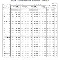 国家公務員採用一般職試験2022、女性合格者が過去最多 画像