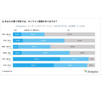 中高オンライン授業、国公立より私立が25％上回る 画像