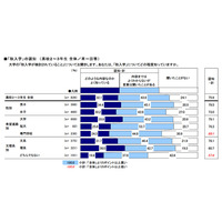 秋入学の高校生の認知度75.9％、うち賛成は37.8％ 画像