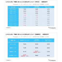 塾に通う目的1位、高校生「受験対策」中学生は？ 画像