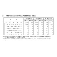 神奈川県2021年度公立中卒業者の進路…高校等進学者99.1％ 画像