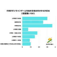 子供のオンラインゲーム調査…開始時期はいつが妥当？ 画像