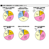 大学選びは安くて近い＆厳しい就職も影響…河合塾調べ 画像