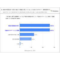 家庭学習促進調査、高校教員7割が業務量の多さに課題 画像