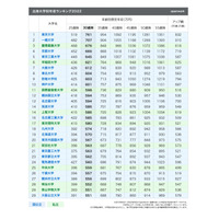 出身大学別「年収ランキング」1位東大…年収アップ率は一橋 画像