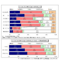 2013年度の新卒採用見込み、38.8％の大企業で「増加」 画像