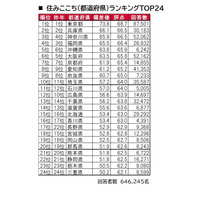 住みたい街＆住みここちランキング、3年連続1位は？ 画像