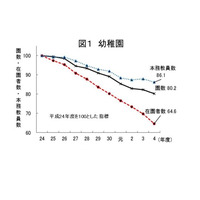 千葉県、こども園と義務教育学校、通信制高校増加…学校基本調査 画像