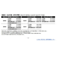 【大学受験】学費は上昇傾向、私大授業料で顕著…旺文社 画像