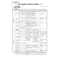 【高校受験2023】京都府立高、募集要項・定員…開建高校新設 画像