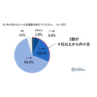 2023年卒学生の就活調査…3割が4社以上から内々定 画像