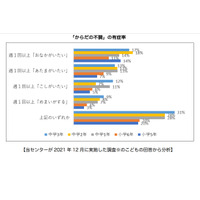 週1回以上腹痛の子供、半数に中等度以上のうつ症状 画像