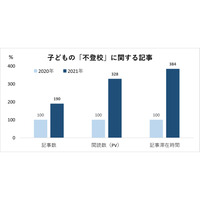 いじめや不登校…子供の生きづらさへの社会的関心、1年で2倍に 画像