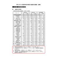 埼玉県内の大学進学率63.4％、調査開始以来最高を更新 画像