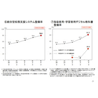 デジタル教科書、整備率35.9％…文科省2021年度調査 画像