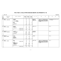 私立大入学定員、立教・上智・大手前等で定員増 画像