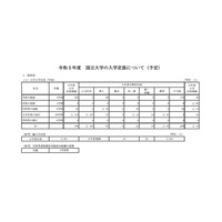 【大学受験2023】国立大の入学定員9万5,627人…106人増 画像