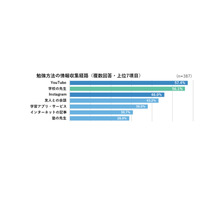 新科目「探究」中高生7割が必要性を理解…コクヨ調査 画像