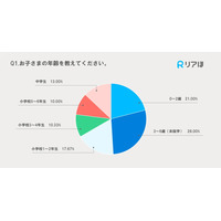 習い事、小学生以下はスイミング・中学生「学習塾」が最多 画像