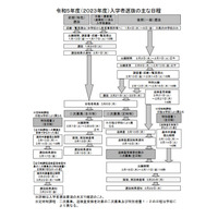 【高校受験2023】熊本県立高校入試、選抜要項を公表 画像