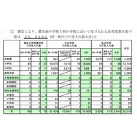 被災した子どもの転校は2万5千人強…文科省 画像