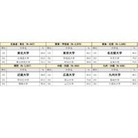 大学認知度・イメージ調査、イキイキしている大学は？ 画像