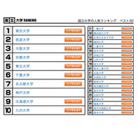 大学人気ランキング2022年8月版…国公私大、上位人気校定着か 画像