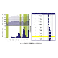 大阪公立大、新型コロナ感染者数と人流の関係を明らかに 画像