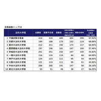 最終合格者は1,403人、合格率45.52％…司法試験2022 画像