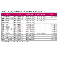 【小学校受験2023】入学初年度納付金ランキング…首都圏 画像