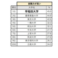 就職力が高い大学、3位「東大」1・2位は…イメージ調査 画像