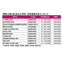 【小学校受験2023】入学初年度納付金ランキング…関西2府4県 画像