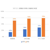 欠席連絡や配布物のデジタル化…保護者ニーズと実態に差 画像