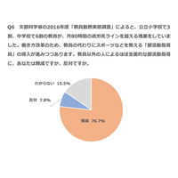 「部活指導は教員以外で」賛成76％…意識調査 画像