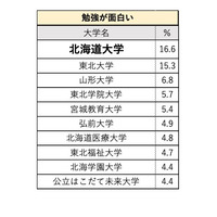 勉強が面白い大学、多エリアで旧七帝大1位…イメージ調査 画像