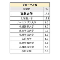 グローバルな大学、上智・APU等がランクイン…イメージ調査 画像