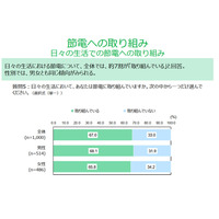 節電「日常的に取り組んでいる」67％…18歳意識調査 画像