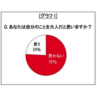 新成人の8割が自分は大人だと思わない…その理由は？ 画像