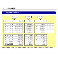 定員割れの私立大学、過去最多47.5％…小規模校で拡大 画像