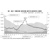 公立学校教員採用試験、過去最低3.7倍…文科省調査 画像