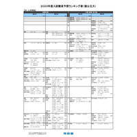 【大学受験2023】河合塾、入試難易予想ランキング表9月版 画像