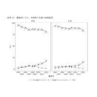 女性の理想像「仕事と子育ての両立」初の最多…出生動向基本調査 画像