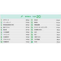 文系TOP2は「商社」就職人気企業ランキング中間発表 画像