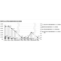 夏休み明けの休校0.1％、一部閉鎖2.0％…7月調査から減少 画像